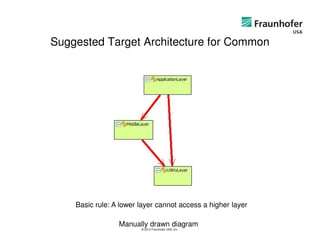 Suggested Target Architecture for Common




    Basic rule: A lower layer cannot access a higher layer

                 Manually drawn diagram
                        © 2012 Fraunhofer USA, Inc.
 