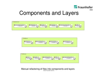 Components and Layers




Manual refactoring of files into components and layers
                      © 2012 Fraunhofer USA, Inc.
 
