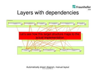 Layers with dependencies


 Let’s see how this target structure maps to the
             actual implementation




      Automatically drawn diagram, manual layout
                     © 2012 Fraunhofer USA, Inc.
 