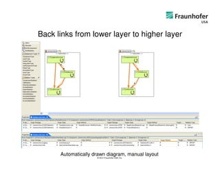 Back links from lower layer to higher layer




      Automatically drawn diagram, manual layout
                     © 2012 Fraunhofer USA, Inc.
 