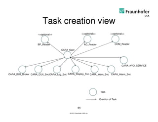 Task creation view
                     <<optional>>                            <<optional>>              <<optional>>



                     BP_Reader                                   AD_Reader                 COM_Reader

                                      CARA_Main




                                                                                                CARA_KVO_SERVICE


CARA_B2B_Broker CARA_CUII_Svc CARA_Log_Svc CARA_Display_Svc CARA_Warn_Svc               CARA_Alarm_Svc




                                                                              Task


                                                                             Creation of Task


                                                       44
                                            © 2012 Fraunhofer USA, Inc.
 