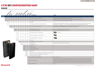 CT30 XP Configuration Guide | www.honeywellaidc.com | 5
GLOBAL
BLUETOOTH/W
IFI
W
W
AN
NFC
M
EM
ORY
IM
AGER
CAM
ERA
OPERATING
SYSTEM
SIM
OPTIONS
DOM
AIN
CT30 XP CONFIGURATION MAP
Android
DESCRIPTION NOTES
CT30P-
L WiFi 5 802.11 a/b/g/n/ac + Bluetooth 5.1
IEEE 802.11 a/b/g/n/ac/d/e/h/i/k/r/w/mc ; Wi-Fi certified V5.1 Bluetooth and BLE Supported
Bluetooth Profiles: HFP, PBAP, A2DP, AVRCP, OPP, SPP, GATT
X WiFi 6 802.11 a/b/g/n/ac/ax + Bluetooth 5.1 2x2 MIMO
IEEE 802.11 a/b/g/n/ac/ax/d/e/h/i/k/r/w/mc ; Wi-Fi certified V5.1 Bluetooth and BLE Supported
Bluetooth Profiles: HFP, PBAP, A2DP, AVRCP, OPP, SPP, GATT
0 No WWAN
1 LTE (4G) GPS, UMTS/HSPA+ (3G) GSM/GPRS/EDGE
WWAN RADIO (ATT/VZW/SPRINT/TMO/NA/EU) LTE – BANDS 1,2,3,4,5,7,8,12,13,14,17,19,20,25,26,28,29,30,38,39,40,41,66,71
UMTS/HSPA+ (3G) – BANDS 1, 2, 4, 5, 6, 8, 9, 19 / GSM/GPRS/EDGE QUAD-BAND (850/900/1800/1900 MHZ)
 N Near Field Communications (NFC)
Integrated NFC reader, compliant with ISO/IEC 14443 A, ISO/IEC 14443 B, ISO/IEC 15693
(ICode), MIFARE 1K / 4K, MIFARE DESFire, Sony FeliCa, ISO/IEC 18092 (Type F)
--
2 4GB RAM, 64GB Flash Memory Qualcomm QCS4290/ QCM4290 octa-core 2.0GHz
3 6GB RAM, 64GB Flash Memory Qualcomm QCS4290/ QCM4290 octa-core 2.0GHz
0 1D/2D Imager (N6700) – Standard Range
7 1D/2D Imager (S0703SR) – Standard Range
8 1D/2D Imager (N6803FR) – FlexRange™
N No Scanner
D 13MP Rear Camera / 8MP Front Camera
1 Android (GMS) Google Mobile Services (GMS) certified – Play Store
2 Android (Non-GMS)
0 No SIM slot
2 2 x Nano SIM Slots
E 1 x eSIM  1 x Nano SIM Slot
N 1 x Nano SIM Slot
0 Standard
D Disinfectant Ready Housing (DRH) with 2nd Bluetooth Low Energy (BLE)
H Healthcare Housing with 2nd Bluetooth Low Energy (BLE)
N Disinfectant Ready Housing (DRH)
A APAC / MERTA/ China ( WWAN Only) APAC / MERTA/ China
G Global (WWAN or WiFi)
Algeria, Argentina, Australia, Austria, Belarus, Belgium, Bolivia, Brazil, Canada, Chile, Colombia , Costa Rica, Croatia, Czech
Republic, Denmark, Dominican Republic, Ecuador, Egypt, Estonia, Finland, France, Germany, Greece, Guatemala, Hong Kong,
Hungary, India, Ireland, Israel, Italy, Japan, Lithuania, Malaysia, Mexico, Morocco , Netherlands, New Zealand, Norway, Peru,
Philippines, Poland, Portugal, Romania, Russian Fed., Saudi Arabia, Serbia, Singapore, Slovakia, Slovenia, South Africa, South
Korea, Spain, Sweden, Switzerland, Taiwan, Thailand, Tunisia, Turkey, UAE, Ukraine, United Kingdom, United States of America
J Japan (WWAN Only) Japan
 