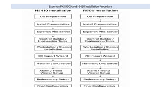 Basic Training module based on Honeywell DCS Controller C300.pptx