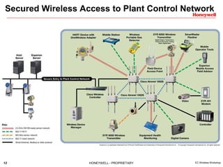 12 HONEYWELL - PROPRIETARY EC Wireless Workshop
Secured Wireless Access to Plant Control Network
 
