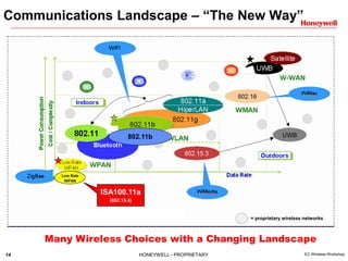 14 HONEYWELL - PROPRIETARY EC Wireless Workshop
Communications Landscape – “The New Way”
Many Wireless Choices with a Changing Landscape
Low Rate
WPAN
802.11b
ISA100.11a
(802.15.4)
= proprietary wireless networks
 
