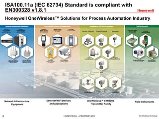 8 HONEYWELL - PROPRIETARY EC Wireless Workshop
ISA100.11a (IEC 62734) Standard is compliant with
EN300328 v1.8.1
Honeywell OneWireless™ Solutions for Process Automation Industry
Network Infrastructure
Equipment
Ethernet/WiFi Devices
and applications
OneWireless™ XYR6000
Transmitter Family
Field Instruments
 