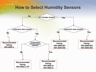 How to Select Humidity Sensors SIP Package needed? Calibration data needed? Calibration data needed? Recommended listing; HIH-4602-L Recommended listing; HIH-4602-L-CP Recommended listing; HIH-4602-A HIH-4602-C Recommended listing; HIH-4000-001 HIH-4000-002 Recommended listing; HIH-4000-003 HIH-4000-004 Temperature Compensation needed? No No No No Yes Yes Yes Yes 