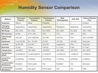 Humidity Sensor Comparison Material Thermoset Polymer Thermoplastic Polymer Thermoplastic Polymer Bulk Thermoplastic Bulk AlO 3 Lithium Chloride Film Substrate Silicon Glass Polyester -- -- Ceramic Changing Parameter Capacitance Capacitance Capacitance Resistance Resistance Conductivity RH Range 0%~100% 0%~100% 0%~100% 0%~100% 2%~90% 15% ~100% RH Accuracy ±2.5% ±1%~ ±3% ±3% ±1% ±2% ±5% Interchange-ability ±5% RH ±3%~±20%RH ±3% RH ±5% RH Poor ±3%~±10%RH Hysteresis <1 to 3% RH 2% ~ 5% RH 2% RH ±1% RH <2% RH Very poor Linearity ±0.5% RH ±1% RH ±2% RH Logarithmic Poor Very poor Rise-time 15 sec 15 sec 120 sec 2 ~ 5 min 5 sec 3~ 5 sec Temperature -40~85 ºC -40~180 ºC -40~85 ºC -40~100 ºC -30~70 ºC -50~100 ºC Temperature Effect -0.22%RH/ ºC ±  0.05%%RH/ ºC 0.1%RH/ ºC -0.3%RH/ ºC >1%RH/ ºC >1%RH/ ºC Long Term Stability ±1%RH/5yr ±1%RH/yr ±0.5%RH/yr <1%RH/yr ±3%RH/yr ±1%RH/yr Contamination Resistance Excellent Fair to good Fair Excellent Fair Very poor Condensation Resistance Excellent Very good Fair to good Fair Fair Fails 