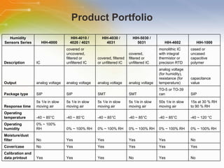 Product Portfolio Humidity Sensors Series HIH-4000 HIH-4010 / 4020 / 4021 HIH-4030 / 4031 HIH-5030 / 5031 HIH-4602 HIH-1000 Description IC covered or uncovered, filtered or unfiltered IC covered, filtered or unfiltered IC covered, filtered or unfiltered IC monolithic IC with integral thermistor or precision RTD cased or uncased capacitive polymer Output analog voltage analog voltage analog voltage analog voltage analog voltage (for humidity), resistance (for temperature) capacitance value Package type SIP SIP SMT SMT TO-5 or TO-39 can SIP Response time 5s 1/e in slow moving air 5s 1/e in slow moving air 5s 1/e in slow moving air 5s 1/e in slow moving air 50s 1/e in slow moving air 15s at 30 % RH to 90 % RH Operating temperature -40 ~ 85°C -40 ~ 85°C -40 ~ 85°C -40 ~ 85°C -40 ~ 85°C -40 ~ 120 °C Operating humidity 0% ~ 100% RH 0% ~ 100% RH 0% ~ 100% RH 0% ~ 100% RH 0% ~ 100% RH 0% ~ 100% RH Moisture/dust filter No Yes Yes Yes Yes No Cover/case No Yes Yes Yes Yes Yes Calibration and data printout Yes Yes Yes No Yes No 