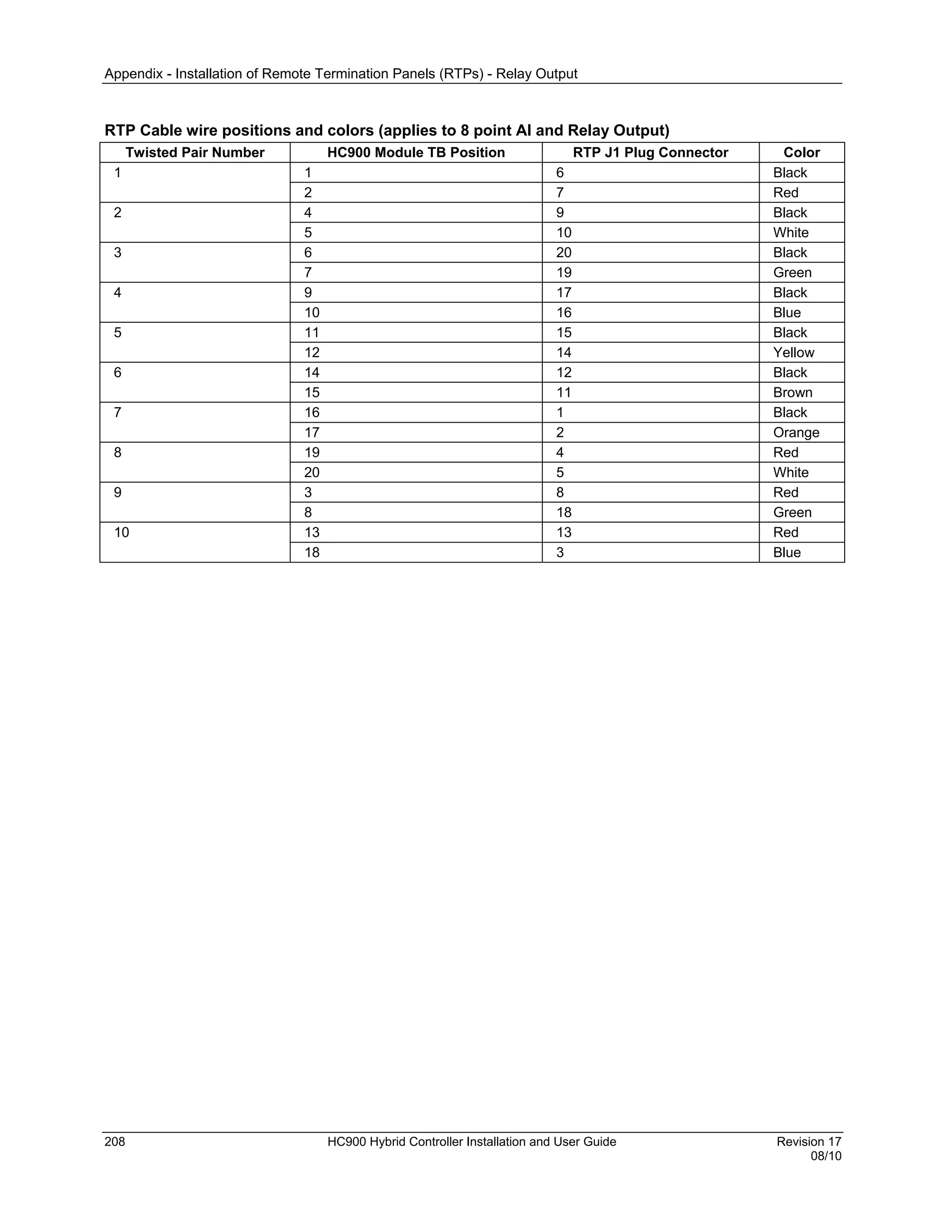 Appendix - Installation of Remote Termination Panels (RTPs) - Relay Output



RTP Cable wire positions and colors (applies to 8 point AI and Relay Output)
      Twisted Pair Number           HC900 Module TB Position                     RTP J1 Plug Connector    Color
 1                             1                                            6                            Black
                               2                                            7                            Red
 2                             4                                            9                            Black
                               5                                            10                           White
 3                             6                                            20                           Black
                               7                                            19                           Green
 4                             9                                            17                           Black
                               10                                           16                           Blue
 5                             11                                           15                           Black
                               12                                           14                           Yellow
 6                             14                                           12                           Black
                               15                                           11                           Brown
 7                             16                                           1                            Black
                               17                                           2                            Orange
 8                             19                                           4                            Red
                               20                                           5                            White
 9                             3                                            8                            Red
                               8                                            18                           Green
 10                            13                                           13                           Red
                               18                                           3                            Blue




208                                 HC900 Hybrid Controller Installation and User Guide                  Revision 17
                                                                                                               08/10
 