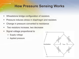 How Pressure Sensing Works Wheatstone bridge configuration of resistors Pressure induces stress in diaphragm and resistors Change in pressure converted to resistance Two resistors increase, two decrease Signal voltage proportional to  Supply voltage Applied pressure 