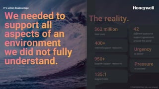 IT’s unfair disadvantage
Total costs
Internal support resources
Supplier support resources
Support ratio
Different outsource
support agreements
around the world
to deliver
CONFIDENTIAL [do not share]
to succeed
 