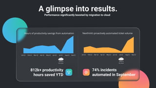 A glimpse into results.
Jan-22 Feb-22 Mar-22 Apr-22 May-22 Jun-22 Jul-22 Aug-22 Sep-22 Jan-22 Feb-22 Mar-22 Apr-22 May-22 Jun-22 Jul-22 Aug-22 Sep-22
812k+ productivity
hours saved YTD
Hours of productivity savings from automation
74% incidents
automated in September
Nexthink’s proactively automated ticket volume
Performance significantly boosted by migration to cloud
Move to
the cloud
Move to
the cloud
 