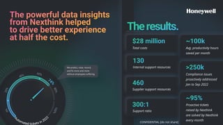 Total costs
Internal support resources
Supplier support resources
Support ratio
0
%
1
0
0
%
8
0
%
2
0
%
40%
Total costs
Internal support resources
Internal support resources
Supplier support resources
Support ratio
Avg. productivity hours
saved per month
Compliance issues
proactively addressed
Jan to Sep 2022
Proactive tickets
raised by Nexthink
are solved by Nexthink
every month
60%
We predict, raise, record,
and fix more and more
without employees suffering
CONFIDENTIAL [do not share]
 