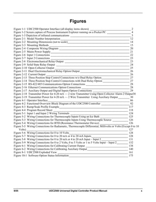 8/05 UDC2500 Universal Digital Controller Product Manual x
Figures
Figure 1-1 UDC2500 Operator Interface (all display items shown) _____________________________ 2
Figure 1-2 Screen capture of Process Instrument Explorer running on a Pocket PC _________________ 4
Figure 1-3 Depiction of infrared communications ___________________________________________ 5
Figure 2-1 Model Number Interpretation_________________________________________________ 12
Figure 2-2 Mounting Dimensions (not to scale)____________________________________________ 14
Figure 2-3 Mounting Methods _________________________________________________________ 15
Figure 2-4 Composite Wiring Diagram __________________________________________________ 20
Figure 2-5 Mains Power Supply________________________________________________________ 21
Figure 2-6 Input 1 Connections ________________________________________________________ 22
Figure 2-7 Input 2 Connections ________________________________________________________ 23
Figure 2-8 Electromechanical Relay Output ______________________________________________ 23
Figure 2-9 Solid State Relay Output ____________________________________________________ 24
Figure 2-10 Open Collector Output _____________________________________________________ 25
Figure 2-11 Dual Electromechanical Relay Option Output ___________________________________ 26
Figure 2-12 Current Output ___________________________________________________________ 26
Figure 2-13 Three Position Step Control Connections w/o Dual Relay Option____________________ 27
Figure 2-14 Three Position Step Control Connections with Dual Relay Option ___________________ 27
Figure 2-15 RS-422/485 Communications Option Connections _______________________________ 28
Figure 2-16 Ethernet Communications Option Connections __________________________________ 28
Figure 2-17 Auxiliary Output and Digital Inputs Option Connections __________________________ 29
Figure 2-18 Transmitter Power for 4-20 mA — 2 wire Transmitter Using Open Collector Alarm 2 Output30
Figure 2-19 Transmitter Power for 4-20 mA — 2 Wire Transmitter Using Auxiliary Output ________ 30
Figure 4-1 Operator Interface__________________________________________________________ 86
Figure 4-2 Functional Overview Block Diagram of the UDC2500 Controller ____________________ 92
Figure 4-3 Ramp/Soak Profile Example_________________________________________________ 117
Figure 4-4 Program Record Sheet _____________________________________________________ 118
Figure 5-1 Input 1 and Input 2 Wiring Terminals _________________________________________ 124
Figure 5-2 Wiring Connections for Thermocouple Inputs Using an Ice Bath ____________________ 125
Figure 5-3 Wiring Connections for Thermocouple Inputs Using Thermocouple Source ___________ 126
Figure 5-4 Wiring Connections for RTD (Resistance Thermometer Device) ____________________ 126
Figure 5-5 Wiring Connections for Radiamatic, Thermocouple Differential, Millivolts or Volts (Except 0 to 10
Volts) ________________________________________________________________________ 127
Figure 5-6 Wiring Connections for 0 to 10 Volts__________________________________________ 128
Figure 5-7 Wiring Connections for 0 to 20 mA or 4 to 20 mA Inputs__________________________ 128
Figure 5-8 Wiring Connections for 0 to 20 mA or 4 to 20 mA Input – Input 2___________________ 131
Figure 5-9 Wiring Connections for 0 to 2 Volts, 0 to 5 Volts or 1 to 5 Volts Input – Input 2________ 132
Figure 6-1 Wiring Connections for Calibrating Current Output ______________________________ 138
Figure 6-2 Wiring Connections for Calibrating Auxiliary Output_____________________________ 140
Figure 8-1 UDC2500 Exploded View __________________________________________________ 161
Figure 10-1 Software Option Status Information__________________________________________ 175
 