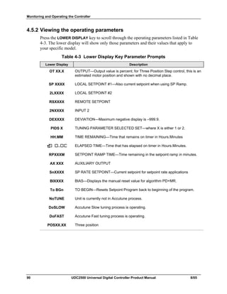 Monitoring and Operating the Controller
90 UDC2500 Universal Digital Controller Product Manual 8/05
4.5.2 Viewing the operating parameters
Press the LOWER DISPLAY key to scroll through the operating parameters listed in Table
4-3. The lower display will show only those parameters and their values that apply to
your specific model.
Table 4-3 Lower Display Key Parameter Prompts
Lower Display Description
OT XX.X OUTPUT—Output value is percent; for Three Position Step control, this is an
estimated motor position and shown with no decimal place.
SP XXXX LOCAL SETPOINT #1—Also current setpoint when using SP Ramp.
2LXXXX LOCAL SETPOINT #2
RSXXXX REMOTE SETPOINT
2NXXXX INPUT 2
DEXXXX DEVIATION—Maximum negative display is –999.9.
PIDS X TUNING PARAMETER SELECTED SET—where X is either 1 or 2.
HH.MM TIME REMAINING—Time that remains on timer in Hours.Minutes
ELAPSED TIME—Time that has elapsed on timer in Hours.Minutes.
RPXXXM SETPOINT RAMP TIME—Time remaining in the setpoint ramp in minutes.
AX XXX AUXILIARY OUTPUT
SnXXXX SP RATE SETPOINT—Current setpoint for setpoint rate applications
BIXXXX BIAS—Displays the manual reset value for algorithm PD+MR.
To BGn TO BEGIN—Resets Setpoint Program back to beginning of the program.
NoTUNE Unit is currently not in Accutune process.
DoSLOW Accutune Slow tuning process is operating.
DoFAST Accutune Fast tuning process is operating.
POSXX.XX Three position
 