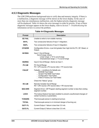 Monitoring and Operating the Controller
8/05 UDC2500 Universal Digital Controller Product Manual 91
4.5.3 Diagnostic Messages
The UDC2500 performs background tests to verify data and memory integrity. If there is
a malfunction, a diagnostic message will be shown on the lower display. In the case of
more than one simultaneous malfunction, only the highest priority diagnostic message
will be displayed. Table 4-4 shows the error messages in order by priority. If any of these
diagnostic messages appear on the lower display, refer to Section 7 - Troubleshooting for
information on how to correct the problem.
Table 4-4 Diagnostic Messages
Prompt Description
EE FAIL Unable to write to non-volatile memory.
IN1FL Two consecutive failures of input 1 integration.
IN2FL Two consecutive failures of input 2 integration.
CFGERR Configuration Errors—Low limit greater than high limit for PV, SP, Reset, or
Output.
IN1RNG Input 1 Out-of-Range
Out-of-range criteria:
Linear range: ± 10 % out-of-range
Characterized range: ± 1 % out-of-range
IN2RNG Input 2 Out-of-Range—Same as Input 1.
PV LIM PV Out-of-Range
PV = (PV source x PV source ratio) + PV source bias
FAILSF Failsafe — conditions for failsafe are:
… EEROM Test Failed
… Scratch Pad RAM Test Failed
… Configuration Test Failed
… Field or Factory Cal Test Failed
Check the “Status” group.
RV LIM Remote Variable Out-of-Range
RV = (RV source x RV source ratio) + RV source bias
SEG ERR Segment Error—SP Program starting segment number is less than ending
segment number.
LOCK The lockout feature has been enabled to prevent unauthorized changes of
certain functions or parameters.
TCWARN Thermocouple sensor is starting to burnout.
TCFAIL Thermocouple sensor is in imminent danger of burning out.
OUT1 FL Current Output 1 failure is less than 3.5 mA.
OUT2 FL Current Output 2 failure is less than 3.5 mA.
 