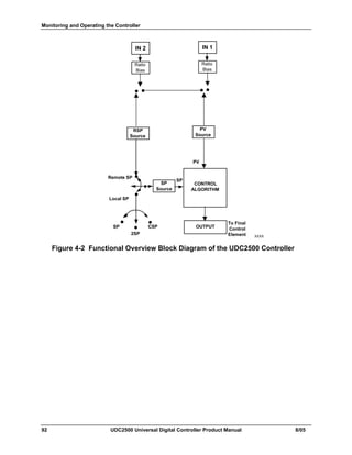 Monitoring and Operating the Controller
92 UDC2500 Universal Digital Controller Product Manual 8/05
XXXX
IN 1
Ratio
Bias
IN 2
Ratio
Bias
PV
Source
RSP
Source
SP
Source
SP
PV
Remote SP
Local SP
SP
2SP
CONTROL
ALGORITHM
OUTPUT
To Final
Control
Element
CSP
Figure 4-2 Functional Overview Block Diagram of the UDC2500 Controller
 