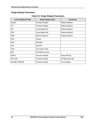 Monitoring and Operating the Controller
94 UDC2500 Universal Digital Controller Product Manual 8/05
Single Display Parameters
Table 4-5 Single Display Parameters
Lower Display Prompt Upper Display Value Comments
(blank) Process Variable Default selection
PV Process Variable Default selection
SP Local Setpoint #1 Default selection
2SP Local Setpoint #2 Default selection
RSP Remote Setpoint Default selection
OUT Output
DEV Deviation
2IN Input #2
AUX Aux Output value
BIA PD+MR bias value
PIDS x Process Variable Active PID set
RP xxxM Process Variable SP Ramp time left
HH.MM or MM.SS Process Variable Timer display
 