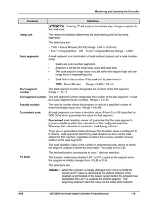 Monitoring and Operating the Controller
8/05 UDC2500 Universal Digital Controller Product Manual 115
Contents Definition
ATTENTION Entering “0” will imply an immediate step change in setpoint to
the next soak.
Ramp unit The ramp unit selection determines the engineering units for the ramp
segments.
The selections are:
• TIME = Hours:Minutes (XX:XX) Range: 0-99 hr.:0-59 min
• EU-H = Degrees/Hour OR EU-M = Degrees/Minute (Range – 0-999)
Soak segments A soak segment is a combination of soak setpoint (value) and a soak duration
(time).
• Soaks are even number segments.
• Segment 2 will be the initial soak value and soak time.
• The soak setpoint range value must be within the setpoint high and low
range limits in engineering units.
• Soak time is the duration of the soak and is determined in:
TIME - Hours:Minutes Range = 0-99 hr.:59 min.
Start segment
number
The start segment number designates the number of the first segment.
Range = 1 to 11
End segment number The end segment number designates the number of the last segment, it must
be a soak segment (even number). Range = 2 to 12
Recycle number The recycle number allows the program to recycle a specified number of
times from beginning to end. Range = 0 to 99
Guaranteed soak All soak segments can have a deviation value of from 0 to ± 99 (specified by
SOK DEV) which guarantees the value for that segment.
Guaranteed soak deviation values >0 guarantee that the soak segment’s
process variable is within the ± deviation for the configured soak time.
Whenever the ± deviation is exceeded, soak timing is frozen.
There are no guaranteed soaks whenever the deviation value is configured to
0, (that is, soak segments start timing soak duration as soon as the soak
setpoint is first reached, regardless of where the process variable remains
relative to the soak segment).
The soak deviation value is the number in engineering units, above or below
the setpoint, outside of which the timer halts. The range is 0 to ± 99.
The decimal location corresponds to input 1 decimal selection.
PV Start This function determines whether LSP1 or PV is used as the setpoint when
the program is initially changed from HOLD to RUN.
The selections are:
DISABL = When the program is initially changed from HOLD to RUN the
present LSP1 value is captured as the default setpoint. If the
program is terminated or the power cycled before the program has
completed, the LSP1 is used as the control setpoint. The
beginning segment uses this value as the initial ramp setpoint.
 