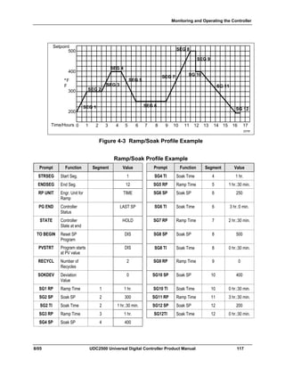 Monitoring and Operating the Controller
8/05 UDC2500 Universal Digital Controller Product Manual 117
500
400
200
300
°
F
Time/Hours 0 1 2 3 4 5 6 7 8 9 10 11 12 13 14 15 16 17
SEG 2
SEG 3
SEG 4
SEG 5
SEG 6
SEG 7
SEG 8
SEG 9
SG 10
SG 11
SG 12SEG 1
F
20765
Setpoint
Figure 4-3 Ramp/Soak Profile Example
Ramp/Soak Profile Example
Prompt Function Segment Value Prompt Function Segment Value
STRSEG Start Seg. 1 SG4 TI Soak Time 4 1 hr.
ENDSEG End Seg. 12 SG5 RP Ramp Time 5 1 hr.:30 min.
RP UNIT Engr. Unit for
Ramp
TIME SG6 SP Soak SP 6 250
PG END Controller
Status
LAST SP SG6 TI Soak Time 6 3 hr.:0 min.
STATE Controller
State at end
HOLD SG7 RP Ramp Time 7 2 hr.:30 min.
TO BEGIN Reset SP
Program
DIS SG8 SP Soak SP 8 500
PVSTRT Program starts
at PV value
DIS SG8 TI Soak Time 8 0 hr.:30 min.
RECYCL Number of
Recycles
2 SG9 RP Ramp Time 9 0
SOKDEV Deviation
Value
0 SG10 SP Soak SP 10 400
SG1 RP Ramp Time 1 1 hr. SG10 TI Soak Time 10 0 hr.:30 min.
SG2 SP Soak SP 2 300 SG11 RP Ramp Time 11 3 hr.:30 min.
SG2 TI Soak Time 2 1 hr.:30 min. SG12 SP Soak SP 12 200
SG3 RP Ramp Time 3 1 hr. SG12TI Soak Time 12 0 hr.:30 min.
SG4 SP Soak SP 4 400
 