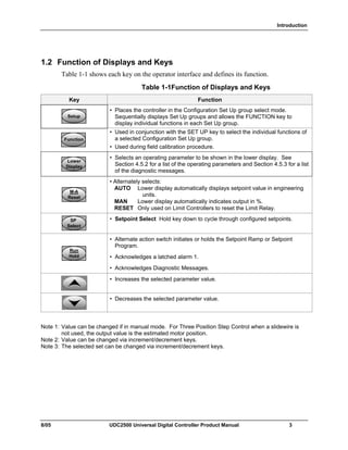 Introduction
8/05 UDC2500 Universal Digital Controller Product Manual 3
1.2 Function of Displays and Keys
Table 1-1 shows each key on the operator interface and defines its function.
Table 1-1Function of Displays and Keys
Key Function
SetupSetup
• Places the controller in the Configuration Set Up group select mode.
Sequentially displays Set Up groups and allows the FUNCTION key to
display individual functions in each Set Up group.
FunctionFunctionFunction
• Used in conjunction with the SET UP key to select the individual functions of
a selected Configuration Set Up group.
• Used during field calibration procedure.
Lower
Display
Lower
Display
Lower
Display
• Selects an operating parameter to be shown in the lower display. See
Section 4.5.2 for a list of the operating parameters and Section 4.5.3 for a list
of the diagnostic messages.
M-A
Reset
M-A
Reset
M-A
Reset
• Alternately selects:
AUTO Lower display automatically displays setpoint value in engineering
units.
MAN Lower display automatically indicates output in %.
RESET Only used on Limit Controllers to reset the Limit Relay.
SP
Select
SP
Select
SP
Select
• Setpoint Select Hold key down to cycle through configured setpoints.
Run
Hold
Run
Hold
Run
Hold
• Alternate action switch initiates or holds the Setpoint Ramp or Setpoint
Program.
• Acknowledges a latched alarm 1.
• Acknowledges Diagnostic Messages.
• Increases the selected parameter value.
• Decreases the selected parameter value.
Note 1: Value can be changed if in manual mode. For Three Position Step Control when a slidewire is
not used, the output value is the estimated motor position.
Note 2: Value can be changed via increment/decrement keys.
Note 3: The selected set can be changed via increment/decrement keys.
 