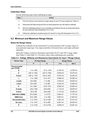 Input Calibration
122 UDC2500 Universal Digital Controller Product Manual 8/05
Calibration Steps
Use the following steps when calibrating an input.
Step Action
1 Find the minimum and maximum range values for your PV input range from Table 5-1.
2 Disconnect the field wiring and find out what equipment you will need to calibrate.
3 Wire the calibrating device to your controller according to the set up wiring instructions
for your particular input (Subsection 5.4 or 5.6).
4 Follow the calibration procedure given for Input #1 or Input #2 (Subsection 5.5 or 5.7).
5.2 Minimum and Maximum Range Values
Select the Range Values
Calibrate the controller for the minimum (0 %) and maximum (100 %) range values of
your particular input type. Two input controllers will need to have each input calibrated
separately.
Select the Voltage, Current or Resistance equivalents for 0 % and 100 % range values
from Table 5-1 and Table 5-2. Use these values when calibrating your controller.
Table 5-1 Voltage, Milliamp and Resistance Equivalents for Input 1 Range Values
PV Input Range Range ValuesSensor Type
°F °C 0 % 100 %
Thermocouples
(per ITS-90)
B 0 to 3300 –18 to 1816 –0.100 mV 13.769 mV
E –454 to 1832 –270 to 1000 –9.835 mV 76.373 mV
E (low) –200 to 1100 –129 to 593 –6.472 mV 44.455 mV
J 0 to 1600 –18 to 871 –0.886 mV 50.060 mV
J (med) 20 to 900 –7 to 482 –0.334 mV 26.400 mV
J (low) 20 to 550 –7 to 288 –0.334 mV 15.650 mV
K 0 to 2400 –18 to 1316 –0.692 mV 52.952 mV
K (med) –20 to 1200 –29 to 649 –1.114 mV 26.978 mV
K (low) –20 to 750 –29 to 399 –1.114 mV 16.350 mV
NiMo-NiCo (NM90) 32 to 2500 0 to1371 0.000 mV 71.773 mV
NM90 (low) 32 to 1260 0 to 682 0.000 mV 31.825 mV
Nicrosil-Nisil (Nic) 0 to 2372 –18 to1300 –0.461 mV 47.513 mV
Nic (low) 0 to 1472 –18 to 800 -0.461 mV 28.455 mV
R 0 to 3100 –18 to1704 –0.090 mV 20.281 mV
 