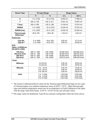 Input Calibration
8/05 UDC2500 Universal Digital Controller Product Manual 123
PV Input Range Range ValuesSensor Type
°F °C 0 % 100 %
S 0 to 3100 –18 to1704 –0.092 mV 17.998 mV
T -300 to 700 –184 to 371 –5.341 mV 19.097 mV
T (low) -200 to 500 –129 to 260 –4.149 mV 12.574 mV
W5W26 0 to 4200 –18 to 2315 –0.234 mV 37.075 mV
W5W26 (low) 0 to 2240 –18 to 1227 –0.234 mV 22.283 mV
Thermocouple
Differential *
–50 to 150 –46 to 66 –1.54 mV 4.62 mV
Radiamatic
Type RH
Type RI **
0 to 3400
0 to 3400
–18 to 1871
–18 to 1871
0.00 mV
0.00 mV
57.12 mV
60.08 mV
RTD
Alpha = 0.00385 per
IEC-60751 (1995)
100 ohms
100 ohms (low)
200 ohms
500 ohms
–300 to 1200
–300 to 300
–300 to 1200
–300 to 1200
–184 to649
–184 to149
–184 to649
–184 to649
25.202 ohms
25.202 ohms
50.404 ohms
126.012 ohms
329.289 ohms
156.910 ohms
658.578 ohms
1646.445 ohms
Linear
Milliamps 4 to 20 mA
0 to 20 mA
4.00 mA
0.00 mA
20.00 mA
20.00 mA
Millivolts 0 to 10 mV
0 to 50 mV
0 to 100 mV
0.00 mV
0.00 mV
0.00 mV
10.00 mV
50.00 mV
100.00 mV
Volts 1 to 5 Volts
0 to 5 Volts
0 to 10 Volts
1.00 Volts
0.00 Volts
0.00 Volts
5.00 Volts
5.00 Volts
10.00 Volts
* The Factory Calibrated millivolt values for the Thermocouple Differential Input are for a pair
of J thermocouples at an ambient temperature mean of 450°F / 232°C. Other thermocouple
types and ambient temperature means may be accomplished via Field Calibration of the input,
with the range value limits being –4 mV to +16 mV for the zero and span values.
** The range values for Radiamatic Type RI are customer configurable within the limits shown.
 