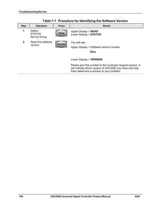Troubleshooting/Service
146 UDC2500 Universal Digital Controller Product Manual 8/05
Table 7-1 Procedure for Identifying the Software Version
Step Operation Press Result
1 Select
STATUS
Set Up Group
SetupSetup
Upper Display = READ
Lower Display = STATUS
2 Read the software
version FunctionFunctionFunction
You will see:
Upper Display = Software version number
32xx
Lower Display = VERSION
Please give this number to the Customer Support person. It
will indicate which version of UDC2500 you have and help
them determine a solution to your problem.
 
