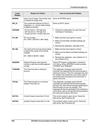 Troubleshooting/Service
8/05 UDC2500 Universal Digital Controller Product Manual 149
Lower
Display
Reason for Failure How to Correct the Problem
IN2RNG Input 2 out of range. The remote input
is outside the range limits.
Same as IN1RNG above.
IN2_FL Two consecutive failures of input 2
integration. i.e., cannot make analog
to digital conversion.
Same as IN1FL above.
CNFERR • PV low limit is > PV high limit
• SP low limit is > SP high limit
• Output low limit > Output high limit
1. Check the configuration for each item and
reconfigure if necessary.
PV LIM PV out of range.
PV = INP1 x RATIO1+ INP1 BIAS
1. Make sure the input signal is correct.
2. Make sure the Ratio and Bias settings are
correct.
3. Recheck the calibration. Use Bias of 0.0
RV LIM The result of the formula shown below
is beyond the range of the remote
variable.
RV = INP2 X RATIO + BIAS
1. Make sure the input signal is correct.
2. Make sure the Ratio2 and Bias2 settings are
correct.
3. Recheck the calibration. Use a Ratio2 of 1.0
and a Bias2 of 0.0.
SEGERR Setpoint Program start segment
number is less than ending segment
number.
Check SP Program configuration, subsection
4.21 Set up Group SPPROG function prompts
“STRSEG” and “ENDSEG”.
TCWARN The Thermocouple is starting to
burnout.
This diagnostic message means that the
controller has detected that the thermocouple is
starting to burnout. This error message may also
be created if the resistance of the wires used to
connect the thermocouple to the instrument is
above 100 ohms.
TCFAIL The Thermocouple is in imminent
danger of burning out.
This diagnostic message means that the
controller has detected that the thermocouple
will soon fail. User should consider replacing the
thermocouple as soon as possible. This
message will also be generated if the resistance
of the wires used to connect the thermocouple to
the instrument is above 180 ohms.
OUT1FL Current Output is less than 3.5 mA. The current output is open circuit. Check the
field wiring. See Procedure #2.
OUT2FL Auxiliary Output is less than 3.5 mA. The auxiliary output is open circuit. Check the
field wiring. See Procedure #9.
 