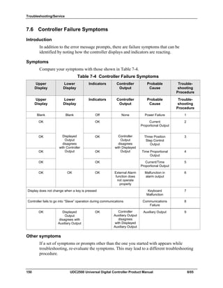 Troubleshooting/Service
150 UDC2500 Universal Digital Controller Product Manual 8/05
7.6 Controller Failure Symptoms
Introduction
In addition to the error message prompts, there are failure symptoms that can be
identified by noting how the controller displays and indicators are reacting.
Symptoms
Compare your symptoms with those shown in Table 7-4.
Table 7-4 Controller Failure Symptoms
Upper
Display
Lower
Display
Indicators Controller
Output
Probable
Cause
Trouble-
shooting
Procedure
Upper
Display
Lower
Display
Indicators Controller
Output
Probable
Cause
Trouble-
shooting
Procedure
Blank Blank Off None Power Failure 1
OK OK Current
Proportional Output
2
OK OK Three Position
Step Control
Output
3
OK OK Time Proportional
Output
4
OK
Displayed
Output
disagrees
with Controller
Output
OK
Controller
Output
disagrees
with Displayed
Output
Current/Time
Proportional Output
5
OK OK OK External Alarm
function does
not operate
properly
Malfunction in
alarm output
6
Display does not change when a key is pressed Keyboard
Malfunction
7
Controller fails to go into “Slave” operation during communications Communications
Failure
8
OK Displayed
Output
disagrees with
Auxiliary Output
OK Controller
Auxiliary Output
disagrees
with Displayed
Auxiliary Output
Auxiliary Output 9
Other symptoms
If a set of symptoms or prompts other than the one you started with appears while
troubleshooting, re-evaluate the symptoms. This may lead to a different troubleshooting
procedure.
 