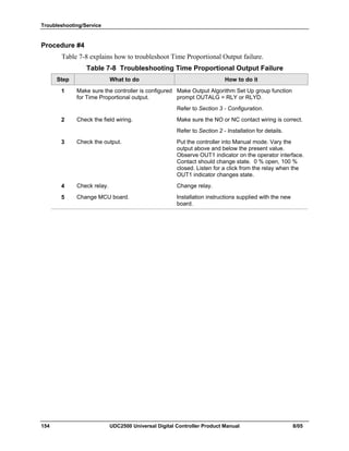 Troubleshooting/Service
154 UDC2500 Universal Digital Controller Product Manual 8/05
Procedure #4
Table 7-8 explains how to troubleshoot Time Proportional Output failure.
Table 7-8 Troubleshooting Time Proportional Output Failure
Step What to do How to do it
1 Make sure the controller is configured
for Time Proportional output.
Make Output Algorithm Set Up group function
prompt OUTALG = RLY or RLYD.
Refer to Section 3 - Configuration.
2 Check the field wiring. Make sure the NO or NC contact wiring is correct.
Refer to Section 2 - Installation for details.
3 Check the output. Put the controller into Manual mode. Vary the
output above and below the present value.
Observe OUT1 indicator on the operator interface.
Contact should change state. 0 % open, 100 %
closed. Listen for a click from the relay when the
OUT1 indicator changes state.
4 Check relay. Change relay.
5 Change MCU board. Installation instructions supplied with the new
board.
 