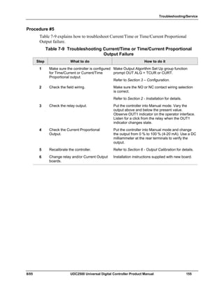 Troubleshooting/Service
8/05 UDC2500 Universal Digital Controller Product Manual 155
Procedure #5
Table 7-9 explains how to troubleshoot Current/Time or Time/Current Proportional
Output failure.
Table 7-9 Troubleshooting Current/Time or Time/Current Proportional
Output Failure
Step What to do How to do it
1 Make sure the controller is configured
for Time/Current or Current/Time
Proportional output.
Make Output Algorithm Set Up group function
prompt OUT ALG = TCUR or CURT.
Refer to Section 3 – Configuration.
2 Check the field wiring. Make sure the NO or NC contact wiring selection
is correct.
Refer to Section 2 - Installation for details.
3 Check the relay output. Put the controller into Manual mode. Vary the
output above and below the present value.
Observe OUT1 indicator on the operator interface.
Listen for a click from the relay when the OUT1
indicator changes state.
4 Check the Current Proportional
Output.
Put the controller into Manual mode and change
the output from 0 % to 100 % (4-20 mA). Use a DC
milliammeter at the rear terminals to verify the
output.
5 Recalibrate the controller. Refer to Section 6 - Output Calibration for details.
6 Change relay and/or Current Output
boards.
Installation instructions supplied with new board.
 