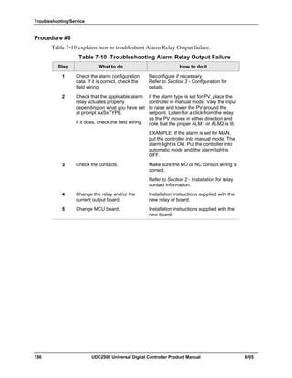 Troubleshooting/Service
156 UDC2500 Universal Digital Controller Product Manual 8/05
Procedure #6
Table 7-10 explains how to troubleshoot Alarm Relay Output failure.
Table 7-10 Troubleshooting Alarm Relay Output Failure
Step What to do How to do it
1 Check the alarm configuration
data. If it is correct, check the
field wiring.
Reconfigure if necessary.
Refer to Section 3 - Configuration for
details.
2 Check that the applicable alarm
relay actuates properly
depending on what you have set
at prompt AxSxTYPE.
If it does, check the field wiring.
If the alarm type is set for PV, place the
controller in manual mode. Vary the input
to raise and lower the PV around the
setpoint. Listen for a click from the relay
as the PV moves in either direction and
note that the proper ALM1 or ALM2 is lit.
EXAMPLE: If the alarm is set for MAN,
put the controller into manual mode. The
alarm light is ON. Put the controller into
automatic mode and the alarm light is
OFF.
3 Check the contacts. Make sure the NO or NC contact wiring is
correct.
Refer to Section 2 - Installation for relay
contact information.
4 Change the relay and/or the
current output board.
Installation instructions supplied with the
new relay or board.
5 Change MCU board. Installation instructions supplied with the
new board.
 