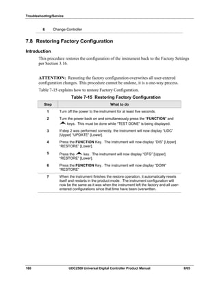 Troubleshooting/Service
160 UDC2500 Universal Digital Controller Product Manual 8/05
6 Change Controller
7.8 Restoring Factory Configuration
Introduction
This procedure restores the configuration of the instrument back to the Factory Settings
per Section 3.16.
ATTENTION: Restoring the factory configuration overwrites all user-entered
configuration changes. This procedure cannot be undone, it is a one-way process.
Table 7-15 explains how to restore Factory Configuration.
Table 7-15 Restoring Factory Configuration
Step What to do
1 Turn off the power to the instrument for at least five seconds.
2 Turn the power back on and simultaneously press the “FUNCTION” and
keys. This must be done while “TEST DONE” is being displayed.
3 If step 2 was performed correctly, the instrument will now display “UDC”
[Upper] “UPDATE” [Lower].
4 Press the FUNCTION Key. The instrument will now display “DIS” [Upper]
“RESTORE” [Lower].
5 Press the key. The instrument will now display “CFG” [Upper]
“RESTORE” [Lower].
6 Press the FUNCTION Key. The instrument will now display “DOIN”
“RESTORE”
7 When the instrument finishes the restore operation, it automatically resets
itself and restarts in the product mode. The instrument configuration will
now be the same as it was when the instrument left the factory and all user-
entered configurations since that time have been overwritten.
 