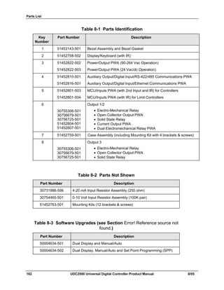 Parts List
162 UDC2500 Universal Digital Controller Product Manual 8/05
Table 8-1 Parts Identification
Key
Number
Part Number Description
1 51453143-501 Bezel Assembly and Bezel Gasket
2 51452758-502 Display/Keyboard (with IR)
3 51452822-502
51452822-503
Power/Output PWA (90-264 Vac Operation)
Power/Output PWA (24 Vac/dc Operation)
4 51452810-501
51452816-501
Auxiliary Output/Digital Input/RS-422/485 Communications PWA
Auxiliary Output/Digital Input/Ethernet Communications PWA
5 51452801-503
51452801-504
MCU/Inputs PWA (with 2nd Input and IR) for Controllers
MCU/Inputs PWA (with IR) for Limit Controllers
6
30755306-501
30756679-501
30756725-501
51452804-501
51452807-501
Output 1/2
• Electro-Mechanical Relay
• Open Collector Output PWA
• Solid State Relay
• Current Output PWA
• Dual Electromechanical Relay PWA
7 51452759-501 Case Assembly (including Mounting Kit with 4 brackets & screws)
8
30755306-501
30756679-501
30756725-501
Output 3
• Electro-Mechanical Relay
• Open Collector Output PWA
• Solid State Relay
Table 8-2 Parts Not Shown
Part Number Description
30731996-506 4-20 mA Input Resistor Assembly (250 ohm)
30754465-501 0-10 Volt Input Resistor Assembly (100K pair)
51452763-501 Mounting Kits (12 brackets & screws)
Table 8-3 Software Upgrades (see Section Error! Reference source not
found.)
Part Number Description
50004634-501 Dual Display and Manual/Auto
50004634-502 Dual Display, Manual/Auto and Set Point Programming (SPP)
 