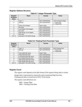 Modbus RTU Function Codes
8/05 UDC2500 Universal Digital Controller Product Manual 165
Register Address Structure
Table 9-1 Integer Parameter Type
Register
Numbers
(Dec)
Name Access Notes
1 Type = 1 NOT SUPPORTED 16-bit Unsigned Integer
2 Attribute NOT SUPPORTED 1 = Read Only,
2 = Read/Write
3 Value (16 bit integer) Read / Write
4 Not Used NOT SUPPORTED
5 Low Range (16 bit integer) NOT SUPPORTED
6 Not Used NOT SUPPORTED
7 High Range (16 bit Integer) NOT SUPPORTED
8 Not Used NOT SUPPORTED
9 to 13 Description Text (ASCII string) NOT SUPPORTED
Table 9-2 Floating Point Parameter Type
Register
Numbers
(Dec)
Name Access Notes
1 Type = 2 NOT SUPPORTED IEEE Floating Point
2 Attribute NOT SUPPORTED 1 = Read Only,
2 = Read/Write
3 Value (float high word) Read / Write
4 Value (float low word) NOT SUPPORTED
5 Low Range (float high word) NOT SUPPORTED
6 Low Range (float low word) NOT SUPPORTED
7 High Range (float high word) NOT SUPPORTED
8 High Range (float low word) NOT SUPPORTED
9 to 13 Description Text (ASCII string) NOT SUPPORTED
Register Count
The register count depends on the data format of the registers being read or written.
Integer data is represented in sixteen bits and is transferred high byte first.
Floating point data is transferred in IEEE 32-bit format.
The register count definitions are:
0001 = Integer Data
0002 = Floating Point Data
 