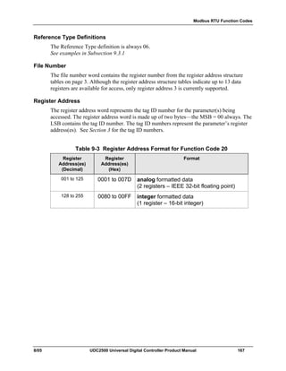 Modbus RTU Function Codes
8/05 UDC2500 Universal Digital Controller Product Manual 167
Reference Type Definitions
The Reference Type definition is always 06.
See examples in Subsection 9.3.1
File Number
The file number word contains the register number from the register address structure
tables on page 3. Although the register address structure tables indicate up to 13 data
registers are available for access, only register address 3 is currently supported.
Register Address
The register address word represents the tag ID number for the parameter(s) being
accessed. The register address word is made up of two bytes—the MSB = 00 always. The
LSB contains the tag ID number. The tag ID numbers represent the parameter’s register
address(es). See Section 3 for the tag ID numbers.
Table 9-3 Register Address Format for Function Code 20
Register
Address(es)
(Decimal)
Register
Address(es)
(Hex)
Format
001 to 125 0001 to 007D analog formatted data
(2 registers – IEEE 32-bit floating point)
128 to 255 0080 to 00FF integer formatted data
(1 register – 16-bit integer)
 