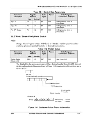 Modbus Read, Write and Override Parameters plus Exception Codes
8/05 UDC2500 Universal Digital Controller Product Manual 175
Table 10-1 Control Data Parameters
Parameter
Description
Register
Address
Data
Type
Access Data Range or
Enumerated Selection
Hex Decimal
Input #1 7B 123 FP RD In Engineering Units or
Percentage
Input #2 7C 124 FP RD In Engineering Units or
Percentage
PV, SP, Output 7A 122 FP RD In Engineering Units or
Percentage
10.3 Read Software Options Status
Read
Doing a Read of register address 00B9 listed in Table 10-2 will tell you which of the
available options are enabled / installed or disabled / not installed.
Table 10-2 Option Status
Parameter
Description
Register
Address
Data
Type
Access Data Range or
Enumerated Selection
Hex Decimal
Option Status
(Read only)
00B9 185 INT RD See Figure 10-1.
The data field in the response message will be a decimal number from 0 to 255. Convert
the decimal number to binary as shown in Figure 10-1.to determine which options are or
are not active.
0 to 255
Convert decimal to binary
0 = not installed
1 = installed
EXAMPLE:3
Binary SP Programming – installed0 0 0 0 0 1 1 0
Dual Display – installed
SP Programming
0 to 255
Convert decimal to binary
0 = not installed
1 = installed
EXAMPLE:
Binary SP Programming – installed0 0 0 0 0 1 1 0
– installed
EXAMPLE:
Binary SP Programming – installed0 0 0 0 0 0 1 1
– installed
SP Programming
Dual Display
Limit Controller
Figure 10-1 Software Option Status Information
 