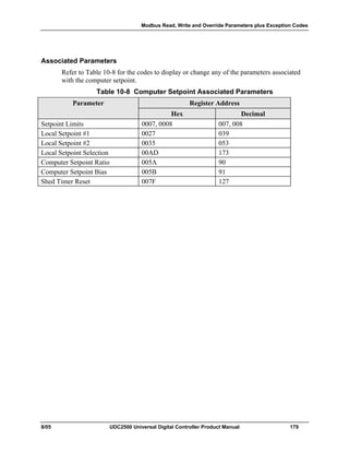 Modbus Read, Write and Override Parameters plus Exception Codes
8/05 UDC2500 Universal Digital Controller Product Manual 179
Associated Parameters
Refer to Table 10-8 for the codes to display or change any of the parameters associated
with the computer setpoint.
Table 10-8 Computer Setpoint Associated Parameters
Parameter Register Address
Hex Decimal
Setpoint Limits 0007, 0008 007, 008
Local Setpoint #1 0027 039
Local Setpoint #2 0035 053
Local Setpoint Selection 00AD 173
Computer Setpoint Ratio 005A 90
Computer Setpoint Bias 005B 91
Shed Timer Reset 007F 127
 