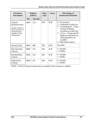 Modbus Read, Write and Override Parameters plus Exception Codes
8/05 UDC2500 Universal Digital Controller Product Manual 181
Parameter
Description
Register
Address
Data
Type
Access Data Range or
Enumerated Selection
Hex Decimal
Lockout
(keyboard only)
Changes to data are
always possible via
communications
regardless of this
configuration.
0084 132 INT R/W 0 = No Lockout
1 = Calibration Locked out
2 = +Configuration – Timer,
Tuning, SP Ramp,
Accutune are read/write
3 = +View – Tuning and SP
Ramp are read/write, no
other parameters are
available
4 =Maximum Lockout
Security Code 0050 080 INT R/W 0 to 9999
Man/Auto Key
Lockout
00BF 191 INT R/W 0 = Disable
1 =Enable
Run/Hold Key
Lockout
00EE 238 INT R/W 0 = Disable
1 =Enable
Setpoint Key
Lockout
00ED 237 INT R/W 0 = Disable
1 =Enable
NOTE 1: Writes to these locations are not available when Accutune is enabled.
 