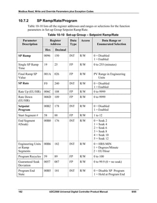 Modbus Read, Write and Override Parameters plus Exception Codes
182 UDC2500 Universal Digital Controller Product Manual 8/05
10.7.2 SP Ramp/Rate/Program
Table 10-10 lists all the register addresses and ranges or selections for the function
parameters in Set-up Group Setpoint Ramp/Rate.
Table 10-10 Set-up Group – Setpoint Ramp/Rate
Parameter
Description
Register
Address
Data
Type
Access Data Range or
Enumerated Selection
Hex Decimal
SP Ramp 0096 150 INT R/W 0 = Disabled
1 = Enabled
Single SP Ramp
Time
19 25 FP R/W 0 to 255 (minutes)
Final Ramp SP
Value
001A 026 FP R/W PV Range in Engineering
Units
SP Rate F0 240 INT R/W 0 = Disabled
1 = Enabled
Rate Up (EU/HR) 006C 108 FP R/W 0 to 9999
Rate Down
(EU/HR)
006D 109 FP R/W 0 to 9999
Setpoint
Program
00B2 178 INT R/W 0 = Disabled
1 = Enabled
Start Segment # 58 88 FP R/W 1 to 12
End Segment
#(Soak)
00B0 176 INT R/W 0 = Soak 2
1 = Soak 4
2 = Soak 6
3 = Soak 8
4 = Soak 10
5 = Soak 12
Engineering Units
or Ramp
Segments
00B6 182 INT R/W 0 = HRS:MIN
1 = Degrees/Minute
2 = EU/Hour
Program Recycles 59 89 FP R/W 0 to 100
Guaranteed Soak
Deviation
0057 087 FP R/W 0 to 99.9 (0 = no soak)
Program End
State
00B5 181 INT R/W 0 = Disable SP Program
1 = Hold at Program End
 