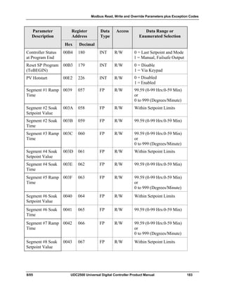 Modbus Read, Write and Override Parameters plus Exception Codes
8/05 UDC2500 Universal Digital Controller Product Manual 183
Parameter
Description
Register
Address
Data
Type
Access Data Range or
Enumerated Selection
Hex Decimal
Controller Status
at Program End
00B4 180 INT R/W 0 = Last Setpoint and Mode
1 = Manual, Failsafe Output
Reset SP Program
(ToBEGIN)
00B3 179 INT R/W 0 = Disable
1 = Via Keypad
PV Hotstart 00E2 226 INT R/W 0 = Disabled
1 = Enabled
Segment #1 Ramp
Time
0039 057 FP R/W 99.59 (0-99 Hrs:0-59 Min)
or
0 to 999 (Degrees/Minute)
Segment #2 Soak
Setpoint Value
003A 058 FP R/W Within Setpoint Limits
Segment #2 Soak
Time
003B 059 FP R/W 99.59 (0-99 Hrs:0-59 Min)
Segment #3 Ramp
Time
003C 060 FP R/W 99.59 (0-99 Hrs:0-59 Min)
or
0 to 999 (Degrees/Minute)
Segment #4 Soak
Setpoint Value
003D 061 FP R/W Within Setpoint Limits
Segment #4 Soak
Time
003E 062 FP R/W 99.59 (0-99 Hrs:0-59 Min)
Segment #5 Ramp
Time
003F 063 FP R/W 99.59 (0-99 Hrs:0-59 Min)
or
0 to 999 (Degrees/Minute)
Segment #6 Soak
Setpoint Value
0040 064 FP R/W Within Setpoint Limits
Segment #6 Soak
Time
0041 065 FP R/W 99.59 (0-99 Hrs:0-59 Min)
Segment #7 Ramp
Time
0042 066 FP R/W 99.59 (0-99 Hrs:0-59 Min)
or
0 to 999 (Degrees/Minute)
Segment #8 Soak
Setpoint Value
0043 067 FP R/W Within Setpoint Limits
 