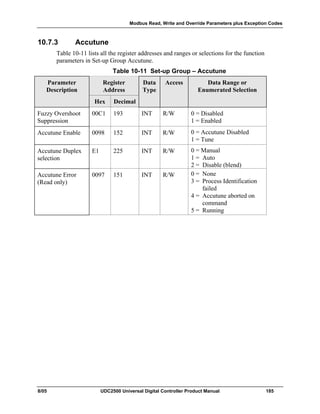 Modbus Read, Write and Override Parameters plus Exception Codes
8/05 UDC2500 Universal Digital Controller Product Manual 185
10.7.3 Accutune
Table 10-11 lists all the register addresses and ranges or selections for the function
parameters in Set-up Group Accutune.
Table 10-11 Set-up Group – Accutune
Parameter
Description
Register
Address
Data
Type
Access Data Range or
Enumerated Selection
Hex Decimal
Fuzzy Overshoot
Suppression
00C1 193 INT R/W 0 = Disabled
1 = Enabled
Accutune Enable 0098 152 INT R/W 0 = Accutune Disabled
1 = Tune
Accutune Duplex
selection
E1 225 INT R/W 0 = Manual
1 = Auto
2 = Disable (blend)
Accutune Error
(Read only)
0097 151 INT R/W 0 = None
3 = Process Identification
failed
4 = Accutune aborted on
command
5 = Running
 