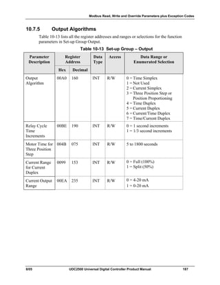 Modbus Read, Write and Override Parameters plus Exception Codes
8/05 UDC2500 Universal Digital Controller Product Manual 187
10.7.5 Output Algorithms
Table 10-13 lists all the register addresses and ranges or selections for the function
parameters in Set-up Group Output.
Table 10-13 Set-up Group – Output
Parameter
Description
Register
Address
Data
Type
Access Data Range or
Enumerated Selection
Hex Decimal
Output
Algorithm
00A0 160 INT R/W 0 = Time Simplex
1 = Not Used
2 = Current Simplex
3 = Three Position Step or
Position Proportioning
4 = Time Duplex
5 = Current Duplex
6 = Current/Time Duplex
7 = Time/Current Duplex
Relay Cycle
Time
Increments
00BE 190 INT R/W 0 = 1 second increments
1 = 1/3 second increments
Motor Time for
Three Position
Step
004B 075 INT R/W 5 to 1800 seconds
Current Range
for Current
Duplex
0099 153 INT R/W 0 = Full (100%)
1 = Split (50%)
Current Output
Range
00EA 235 INT R/W 0 = 4-20 mA
1 = 0-20 mA
 
