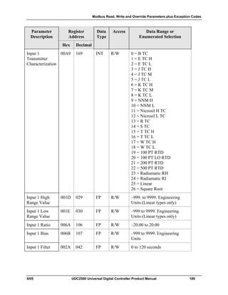 Modbus Read, Write and Override Parameters plus Exception Codes
8/05 UDC2500 Universal Digital Controller Product Manual 189
Parameter
Description
Register
Address
Data
Type
Access Data Range or
Enumerated Selection
Hex Decimal
Input 1
Transmitter
Characterization
00A9 169 INT R/W 0 = B TC
1 = E TC H
2 = E TC L
3 = J TC H
4 = J TC M
5 = J TC L
6 = K TC H
7 = K TC M
8 = K TC L
9 = NNM H
10 = NNM L
11 = Nicrosil H TC
12 = Nicrosil L TC
13 = R TC
14 = S TC
15 = T TC H
16 = T TC L
17 = W TC H
18 = W TC L
19 = 100 PT RTD
20 = 100 PT LO RTD
21 = 200 PT RTD
22 = 500 PT RTD
23 = Radiamatic RH
24 = Radiamatic RI
25 = Linear
26 = Square Root
Input 1 High
Range Value
001D 029 FP R/W –999. to 9999. Engineering
Units (Linear types only)
Input 1 Low
Range Value
001E 030 FP R/W –999 to 9999. Engineering
Units (Linear types only)
Input 1 Ratio 006A 106 FP R/W –20.00 to 20.00
Input 1 Bias 006B 107 FP R/W –999 to 9999. Engineering
Units
Input 1 Filter 002A 042 FP R/W 0 to 120 seconds
 