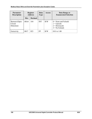 Modbus Read, Write and Override Parameters plus Exception Codes
190 UDC2500 Universal Digital Controller Product Manual 8/05
Parameter
Description
Register
Address
Data
Type
Access Data Range or
Enumerated Selection
Hex Decimal
Burnout (Open
Circuit
Detection)
00A4 164 INT R/W 0 = None and Failsafe
1 = Upscale
2 = Downscale
3 = No Failsafe
Emissivity 0017 023 FP R/W 0.01 to 1.00
 