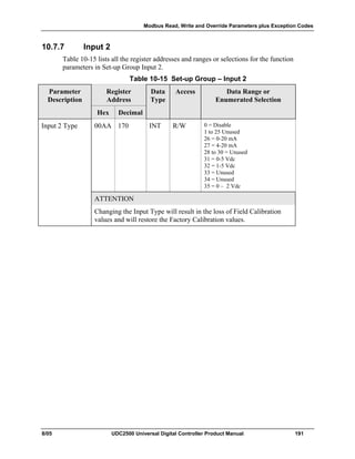 Modbus Read, Write and Override Parameters plus Exception Codes
8/05 UDC2500 Universal Digital Controller Product Manual 191
10.7.7 Input 2
Table 10-15 lists all the register addresses and ranges or selections for the function
parameters in Set-up Group Input 2.
Table 10-15 Set-up Group – Input 2
Parameter
Description
Register
Address
Data
Type
Access Data Range or
Enumerated Selection
Hex Decimal
Input 2 Type 00AA 170 INT R/W 0 = Disable
1 to 25 Unused
26 = 0-20 mA
27 = 4-20 mA
28 to 30 = Unused
31 = 0-5 Vdc
32 = 1-5 Vdc
33 = Unused
34 = Unused
35 = 0 – 2 Vdc
ATTENTION
Changing the Input Type will result in the loss of Field Calibration
values and will restore the Factory Calibration values.
 