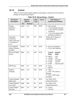 Modbus Read, Write and Override Parameters plus Exception Codes
8/05 UDC2500 Universal Digital Controller Product Manual 193
10.7.8 Control
Table 10-16 lists all the register addresses and ranges or selections for the function
prompts in Set-up Group Control.
Table 10-16 Set-up Group – Control
Parameter
Description
Register
Address
Data
Type
Access Data Range or
Enumerated Selection
Hex Decimal
Tuning
Parameter
Selection
00AC 172 INT R/W 0 = One set only
1 = 2 sets keyboard selected
2 = 2 sets with PV automatic
switchover
3 = 2 sets with setpoint (SP)
automatic switchover
Automatic
Switchover
Value (used with
172 selection 2
or 3)
0038 056 FP R/W Within the PV Range in
engineering units
Local Setpoint
Source (Number
of LSPs)
00AD 173 INT R/W 0 = One Local Setpoint
1 = Two Local Setpoints
Power Up Mode
Recall
0082 130 INT R/W Control Setpoint
Mode Mode
0 = MAN LSP
1 = AUTO LSP
2 = AUTO Last RSP
3 = LAST Last SP
4 = LAST Last Local SP
RSP Source 0083 131 INT R/W 0 = None
1 = Input 2
Setpoint
Tracking
008A 138 INT R/W 0 = None
1 = LSP = PV (when in
Manual)
2 = LSP = RSP (when
switched)
Control Setpoint
High Limit
0007 007 FP R/W 0 to 100% of PV
(engineering units)
Control Setpoint
Low Limit
0008 008 FP R/W 0 to 100% of PV
(engineering units)
Control Output
Direction
0087 135 INT R/W 0 = Direct
1 = Reverse
 