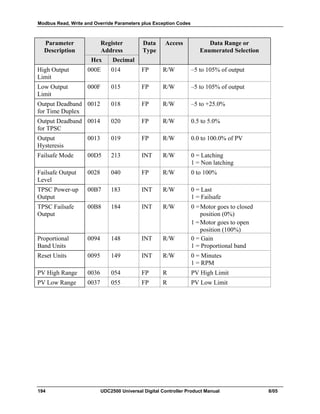 Modbus Read, Write and Override Parameters plus Exception Codes
194 UDC2500 Universal Digital Controller Product Manual 8/05
Parameter
Description
Register
Address
Data
Type
Access Data Range or
Enumerated Selection
Hex Decimal
High Output
Limit
000E 014 FP R/W –5 to 105% of output
Low Output
Limit
000F 015 FP R/W –5 to 105% of output
Output Deadband
for Time Duplex
0012 018 FP R/W –5 to +25.0%
Output Deadband
for TPSC
0014 020 FP R/W 0.5 to 5.0%
Output
Hysteresis
0013 019 FP R/W 0.0 to 100.0% of PV
Failsafe Mode 00D5 213 INT R/W 0 = Latching
1 = Non latching
Failsafe Output
Level
0028 040 FP R/W 0 to 100%
TPSC Power-up
Output
00B7 183 INT R/W 0 = Last
1 = Failsafe
TPSC Failsafe
Output
00B8 184 INT R/W 0 =Motor goes to closed
position (0%)
1 =Motor goes to open
position (100%)
Proportional
Band Units
0094 148 INT R/W 0 = Gain
1 = Proportional band
Reset Units 0095 149 INT R/W 0 = Minutes
1 = RPM
PV High Range 0036 054 FP R PV High Limit
PV Low Range 0037 055 FP R PV Low Limit
 